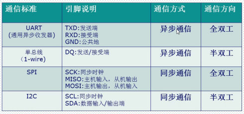 12. <wbr>串口实验