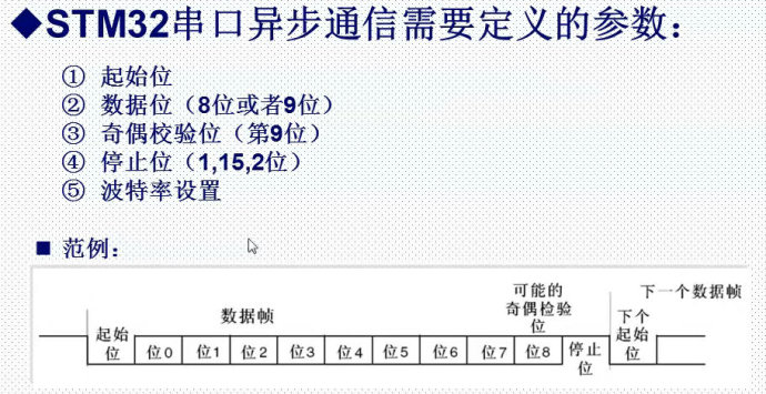 12. <wbr>串口实验