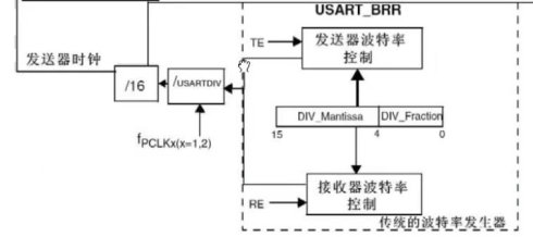 12. <wbr>串口实验