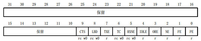 12. <wbr>串口实验