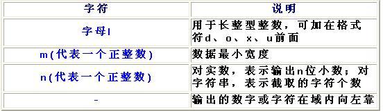 C语言输出格式总结