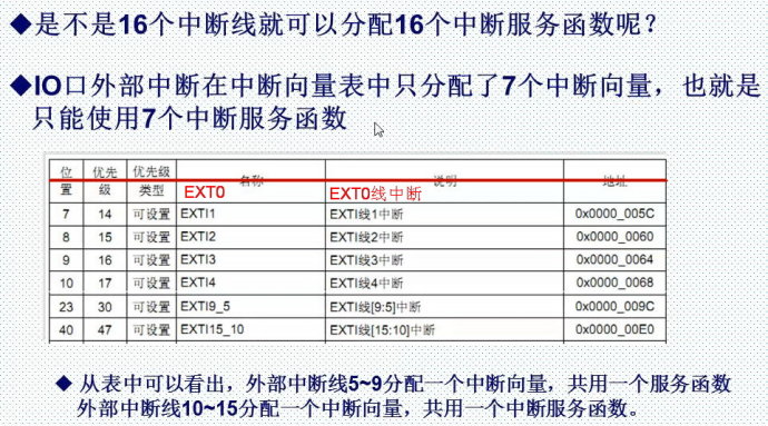 13. <wbr>外部中断实验