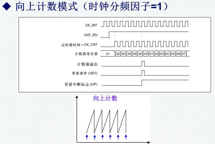 16. Timer interrupt experiment