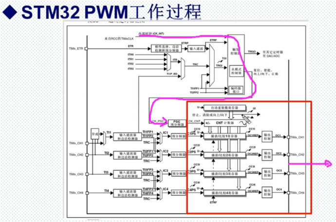 18. <wbr>利用TIM3产生PWM输出实验