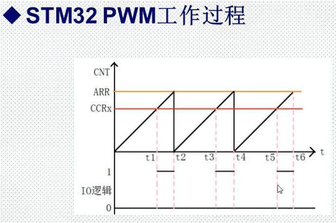 18. <wbr>利用TIM3产生PWM输出实验