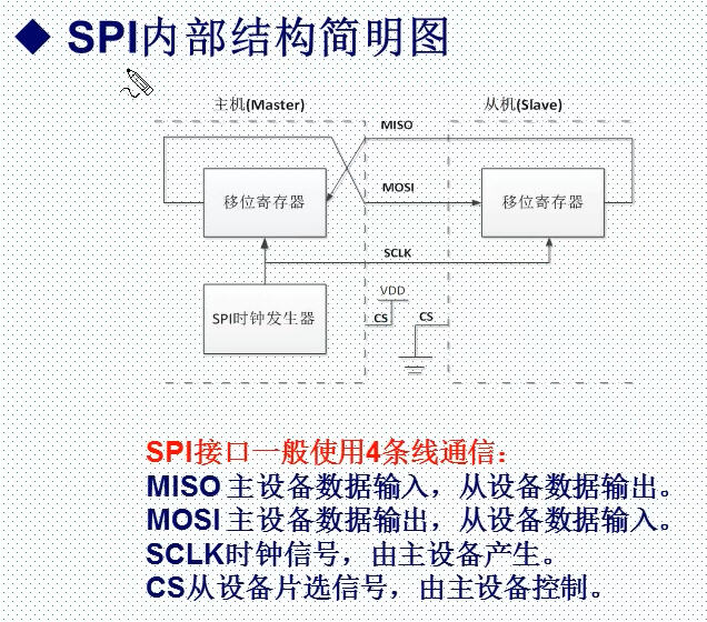 25.SPI接口原理与配置