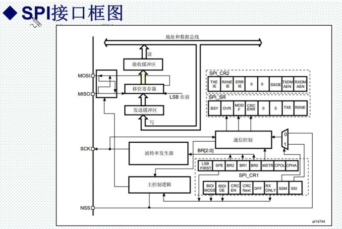 25.SPI接口原理与配置