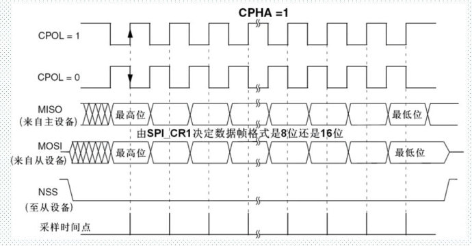 25.SPI接口原理与配置