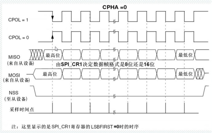 25.SPI接口原理与配置