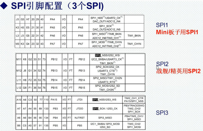 25.SPI接口原理与配置