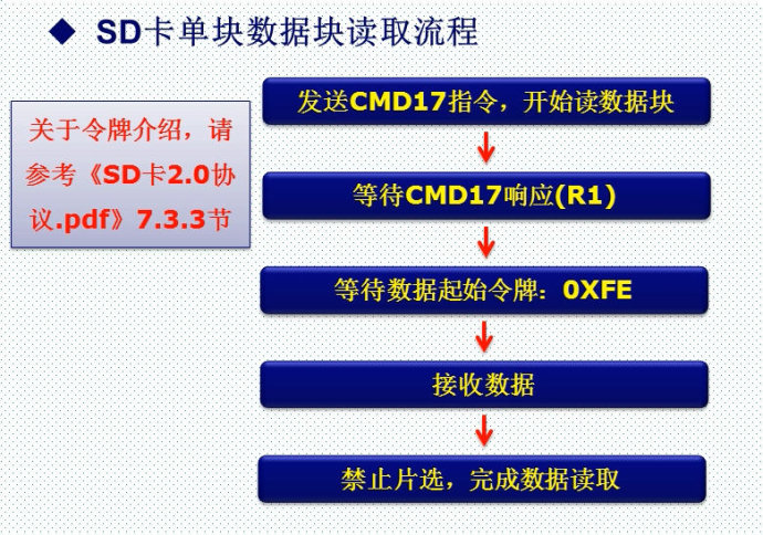 28.SD卡简介（SPI方式）——mini版专用