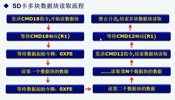 28.SD卡简介（SPI方式）——mini版专用