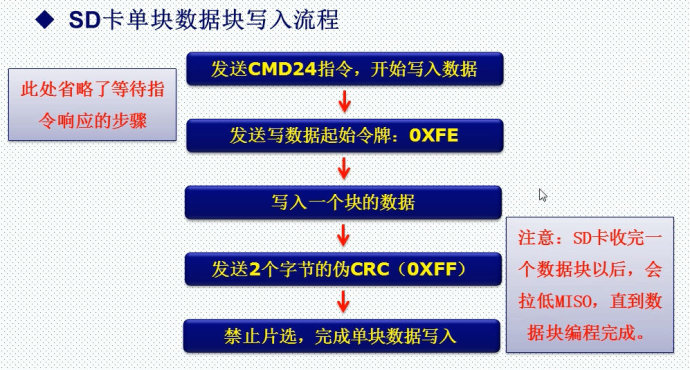 28.SD卡简介（SPI方式）——mini版专用