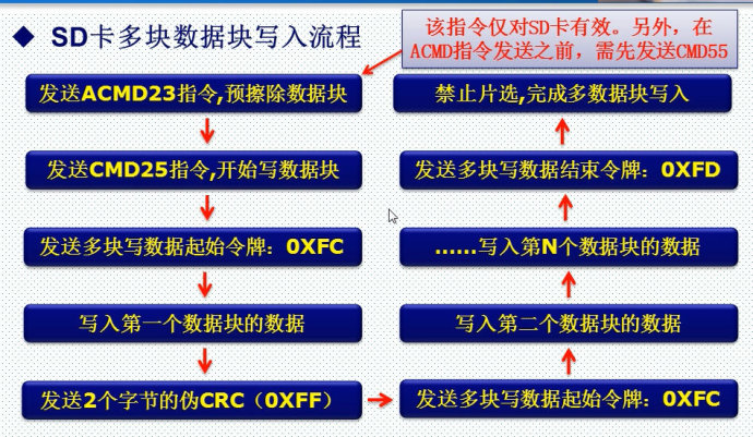 28.SD卡简介（SPI方式）——mini版专用