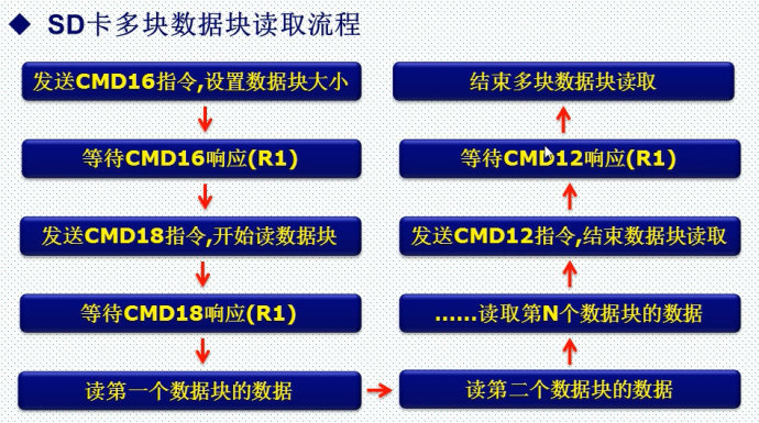 29. <wbr>SD卡简介（SDIO方式）