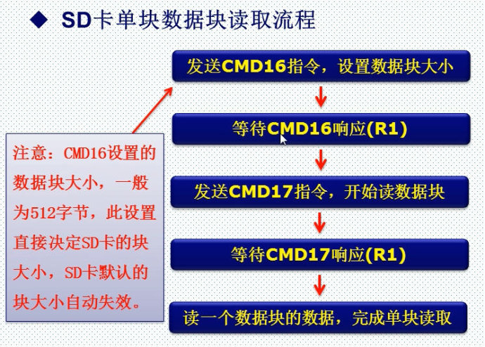 29. <wbr>SD卡简介（SDIO方式）