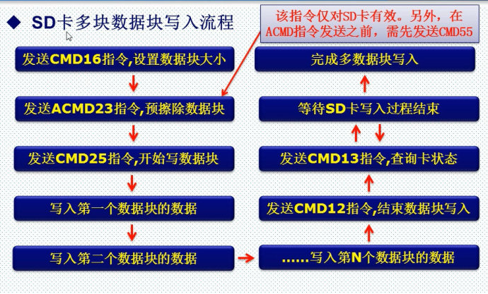 29. <wbr>SD卡简介（SDIO方式）