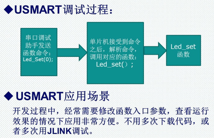 35. Experiment with USMART debugging components