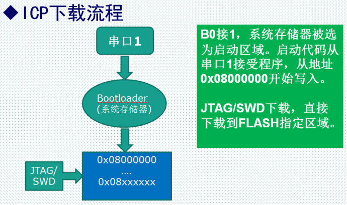 45.串口IAP基本原理