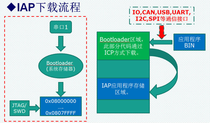 45.串口IAP基本原理
