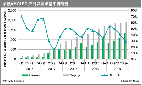 IHS Markit预计，2018年柔性AMOLED面板的产能将比需求高出44%