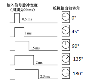 实验8 <wbr>舵机