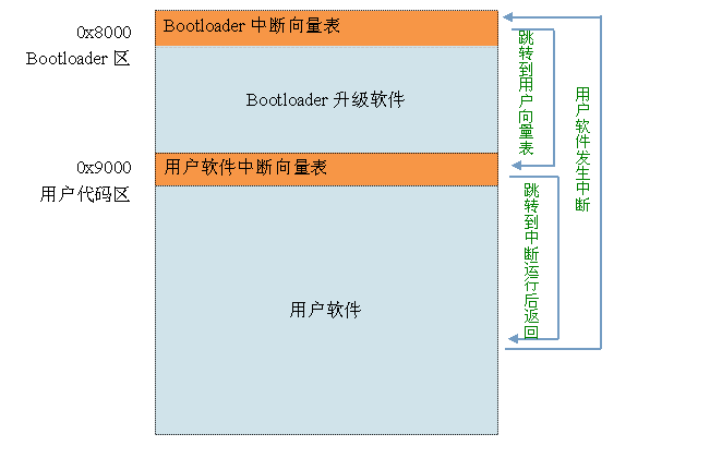 【原创】stm8 <wbr><wbr>bootloader自制bootloader(IAP远程升级)