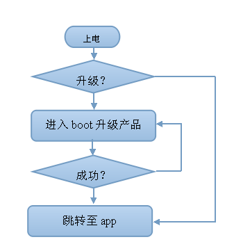 【原创】stm8 <wbr><wbr>bootloader自制bootloader(IAP远程升级)