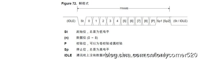 AVR单片机（学习ing）—（五）、ATMEGA16的USART与PC机串行通信—01