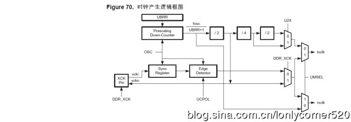 AVR单片机（学习ing）—（五）、ATMEGA16的USART与PC机串行通信—01