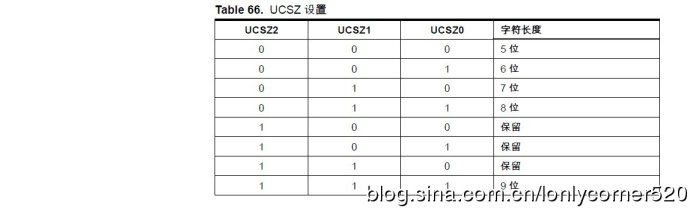 AVR单片机（学习ing）—（五）、ATMEGA16的USART与PC机串行通信—01