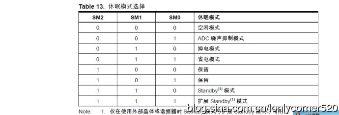 AVR单片机（学习ing）—（KZ）、电源管理及睡眠模式—01