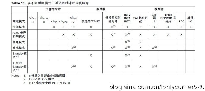 AVR单片机（学习ing）—（KZ）、电源管理及睡眠模式—01