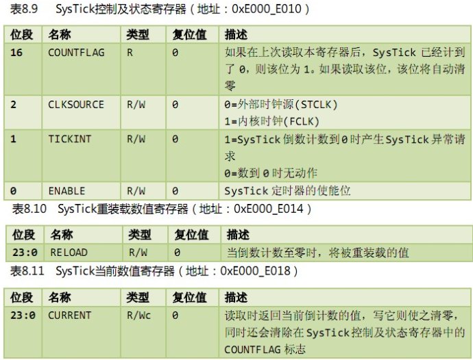 STM32之SysTick(转载）