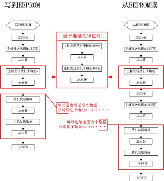 标准80C51单片机模拟I2C总线的主机程序