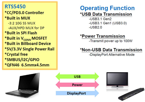 大联大友尚集团推出Realtek Type-C快充电源解决方案