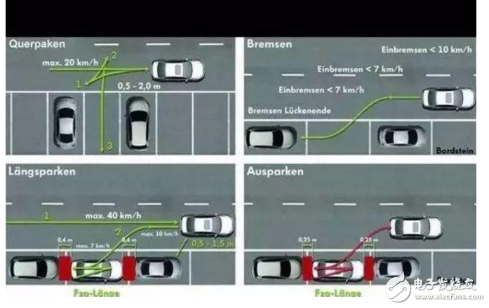 Working principle and working steps of automatic parking system