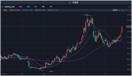 而且，公司美股昨晚也是大涨7.22%，股价达到8.47美元。