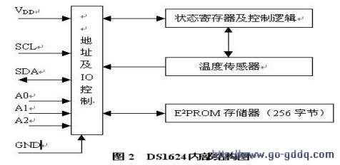 带有存储器功能的数字温度计－DS1624技术应用