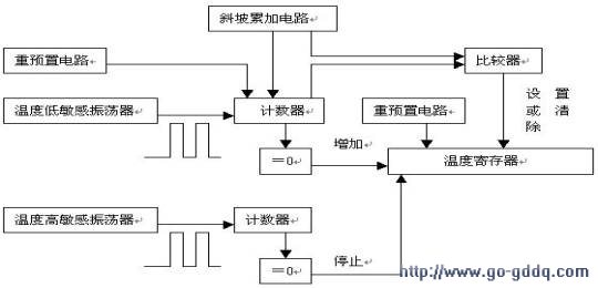 带有存储器功能的数字温度计－DS1624技术应用