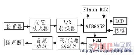 系统硬件结构框图