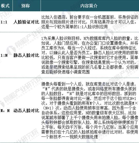 中国人脸识别行业现状分析 人脸识别技术优势明显