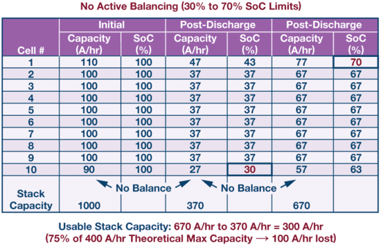 图2. 电池单元间不匹配导致电池包容量损失的例子。