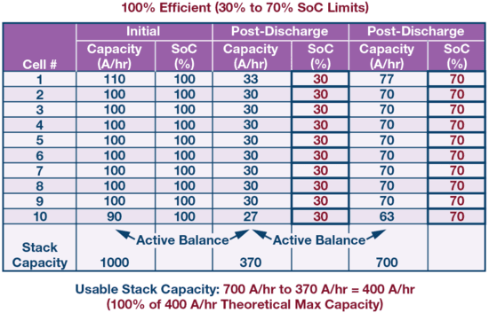 图3. 理想主动均衡实现容量恢复。