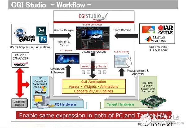 汽车电子化趋势增强 嵌入式HMI系统设计应如何破局