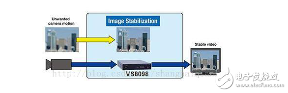 视频图像处理技术应用探析_图像处理技术在视频监视中的应用