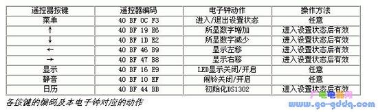 按键编码及电子钟对应动作