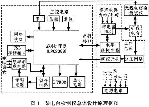 根据电台测试需求设计的硬件整体结构