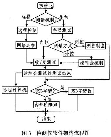 电台检测控制器的软件流程