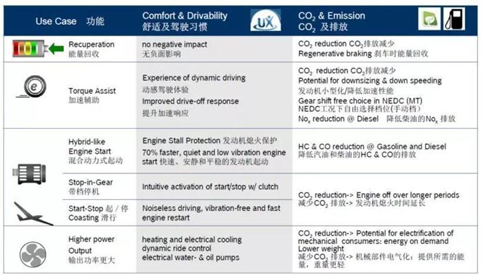 汽车零部件,48V 汽车零部件,48V